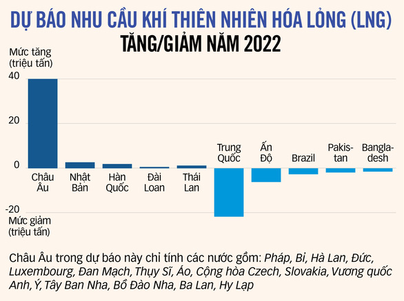 Châu Âu giành khí đốt, sẵn sàng mua giá cao, châu Á khát - Ảnh 2.