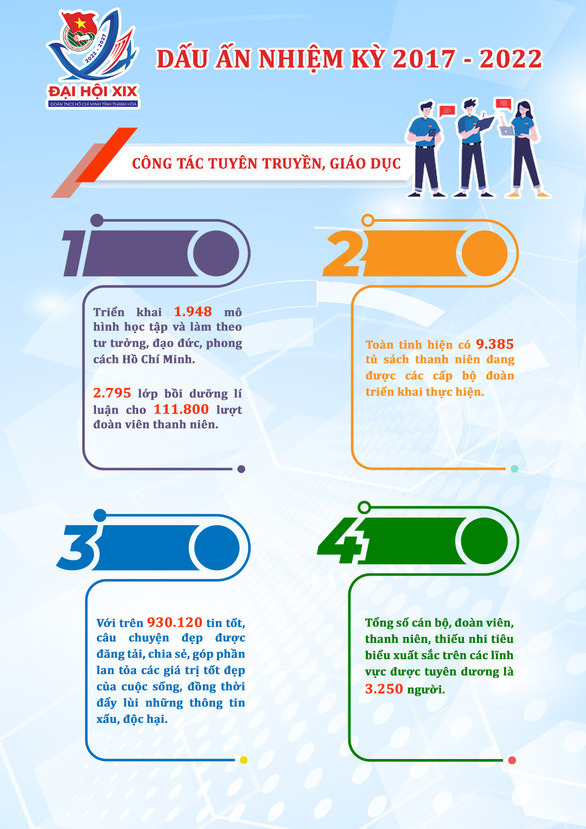 Anh Lê Văn Châu tái cử chức vụ bí thư Tỉnh Đoàn Thanh Hóa nhiệm kỳ 2022-2027 - Ảnh 7.