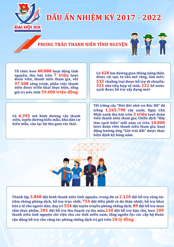 Anh Lê Văn Châu tái cử chức vụ bí thư Tỉnh Đoàn Thanh Hóa nhiệm kỳ 2022-2027 - Ảnh 6.