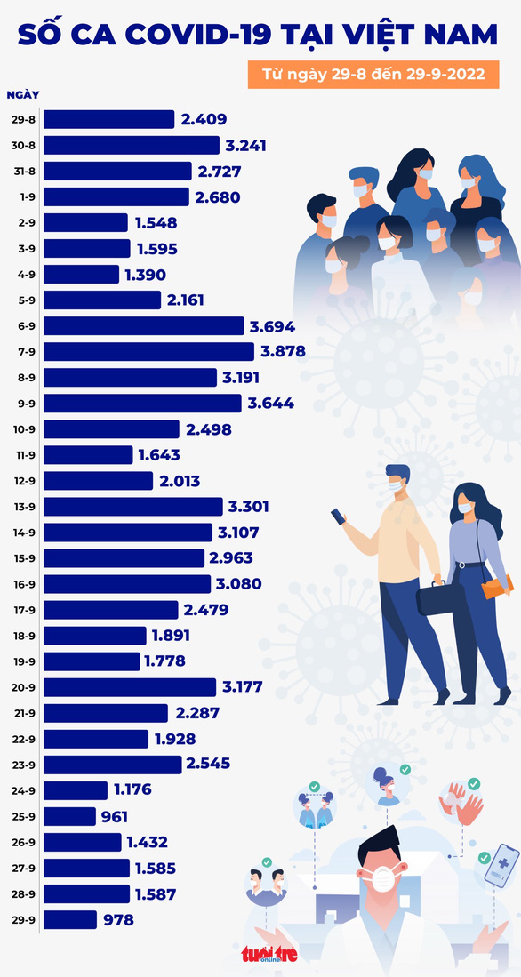 Tin COVID-19 chiều 29-9: Ca mắc mới xuống dưới 1.000 lần thứ 2 trong tháng - Ảnh 1.