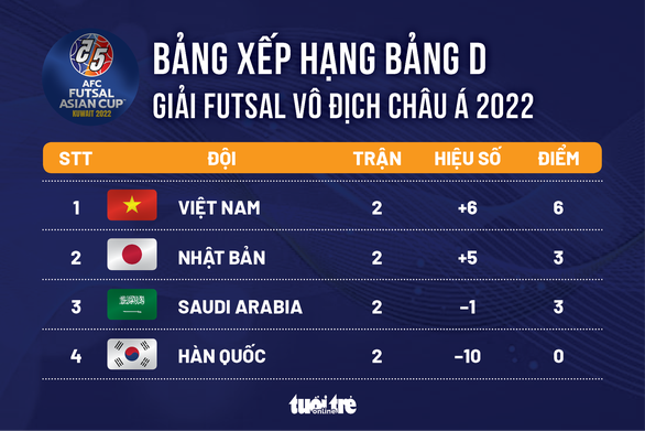 Futsal Việt Nam vào tứ kết theo cửa nào? - Ảnh 1.