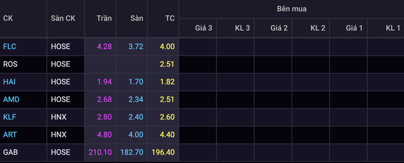 Cổ phiếu họ FLC bị bán ồ ạt nhưng không người mua - Ảnh 1.