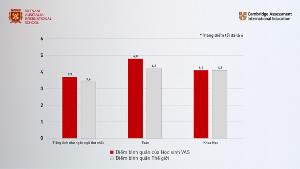 VAS chứng minh hành trình phát triển bền vững với thành tích trong kỳ thi Cambridge - Ảnh 3.