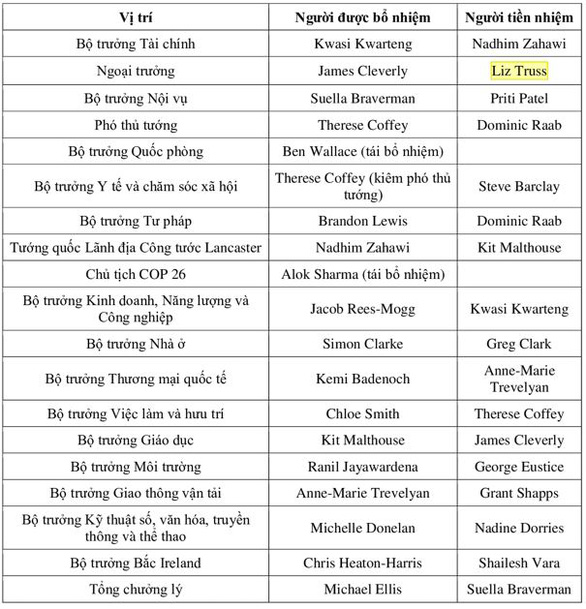 Nội các đặc biệt của Thủ tướng Liz Truss: 4 vị trí hàng đầu không phải là đàn ông da trắng - Ảnh 2.