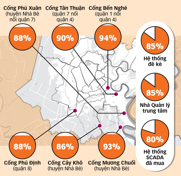 Tháo nút thắt cuối cùng cho siêu dự án chống ngập TP.HCM - Ảnh 4. Tháo nút thắt cuối cùng cho siêu dự án chống ngập TP.HCM - Ảnh 4.