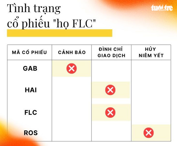 Trước ngày bị phạt nặng, nhiều cổ phiếu họ FLC tăng kịch trần - Ảnh 2.