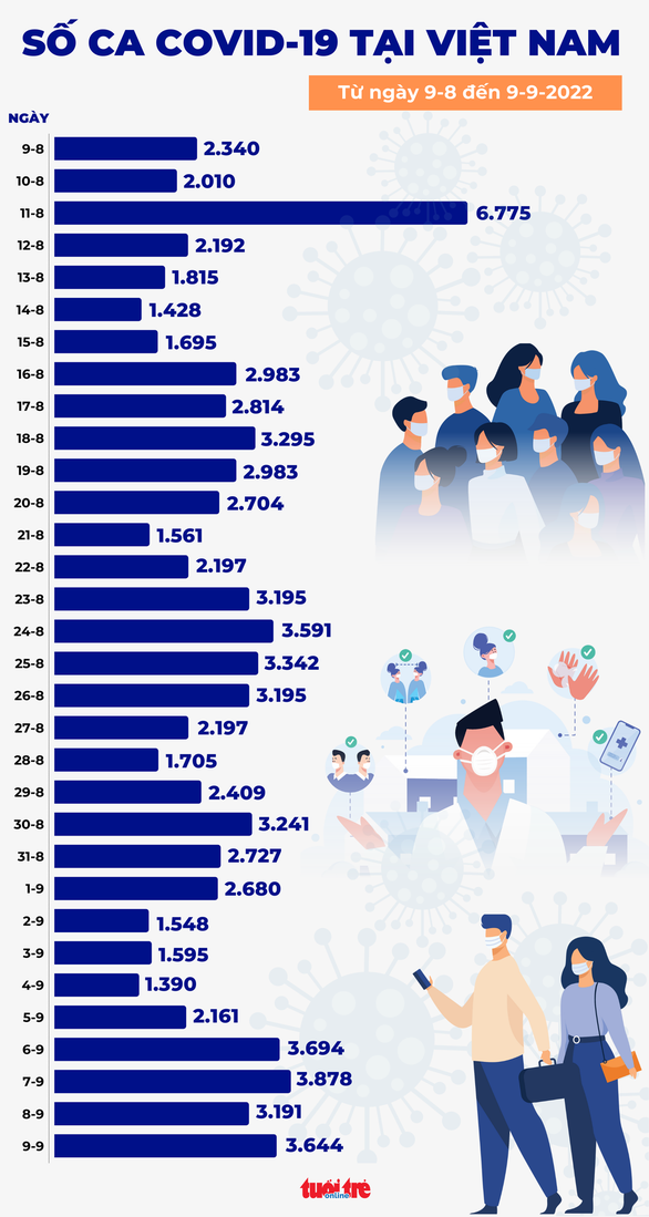 Tin COVID-19 chiều 9-9: Ca mới lại tăng trên 3.600, thêm 17.576 bệnh nhân khỏi bệnh - Ảnh 1.