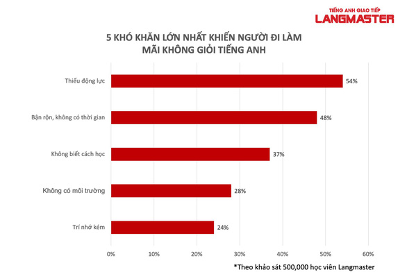 Tiếng Anh giao tiếp cho người đi làm: Hiệu quả nhờ ‘kỷ luật thép’ - Ảnh 1.