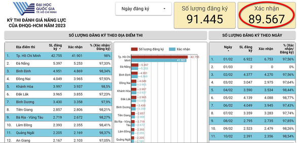 Gần 91.500 thí sinh đăng ký thi đánh giá năng lực ĐH Quốc gia TP.HCM đợt 1 - Ảnh 2.