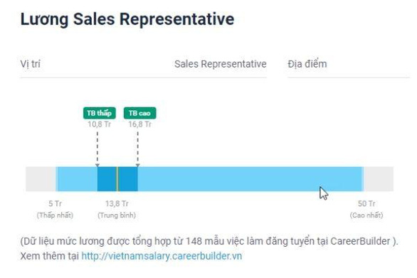 Mức lương Sale Representative phụ thuộc vào năng lực, hiệu suất, doanh số,... – Nguồn: Internet