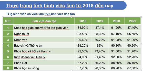 Ngành học nào giúp sinh viên có việc làm nhiều nhất? - Ảnh 3.