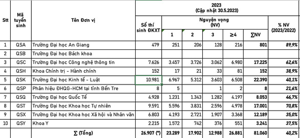 Nguyện vọng đăng ký xét tuyển sớm vào Đại học Quốc gia TP.HCM còn quá ít - Ảnh 5.