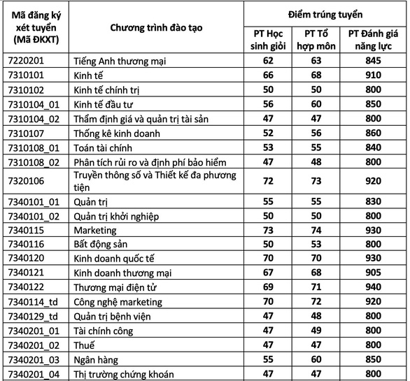 Trường đại học Kinh tế TP.HCM: Điểm chuẩn 4 phương thức xét tuyển sớm tăng - Ảnh 3.