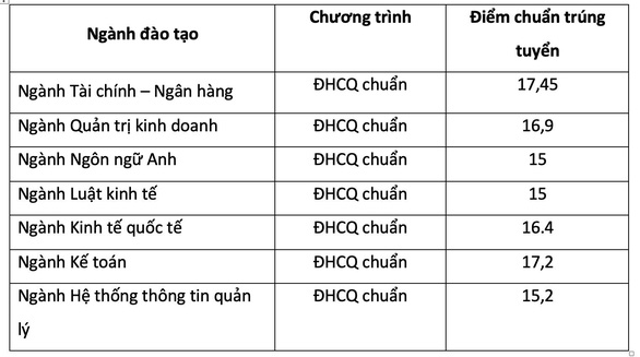 Điểm chuẩn xét tuyển sớm vào Trường đại học Ngân hàng TP.HCM - Ảnh 2.