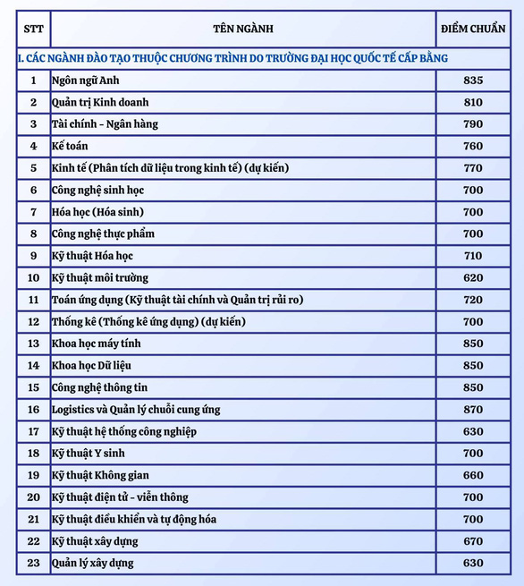 Điểm chuẩn đánh giá năng lực Trường đại học Quốc tế - Ảnh 2.
