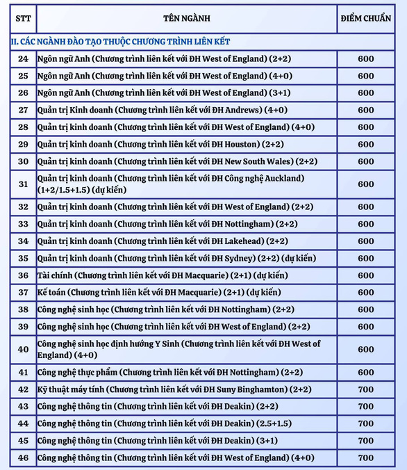 Điểm chuẩn đánh giá năng lực Trường đại học Quốc tế - Ảnh 3.