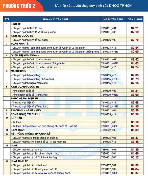 Điểm chuẩn đánh giá năng lực Trường đại học Quốc tế - Ảnh 7.