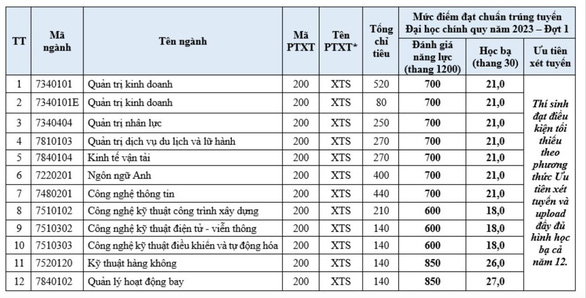 Điểm chuẩn đánh giá năng lực nhiều trường từ 500 - 970 - Ảnh 3.