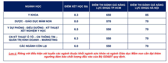 Điểm chuẩn đánh giá năng lực nhiều trường từ 500 - 970 - Ảnh 5.