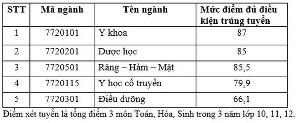 Điểm chuẩn xét tuyển sớm Khoa Y và 2 trường thuộc ĐH Quốc gia TP.HCM - Ảnh 13.