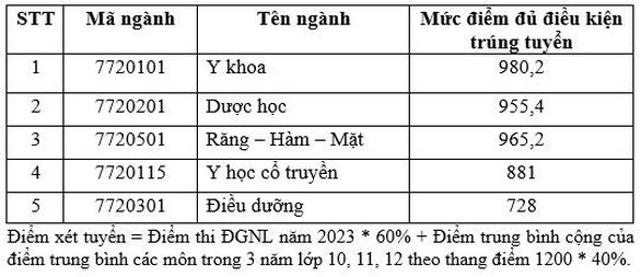 Điểm chuẩn xét tuyển sớm Khoa Y và 2 trường thuộc ĐH Quốc gia TP.HCM - Ảnh 15.