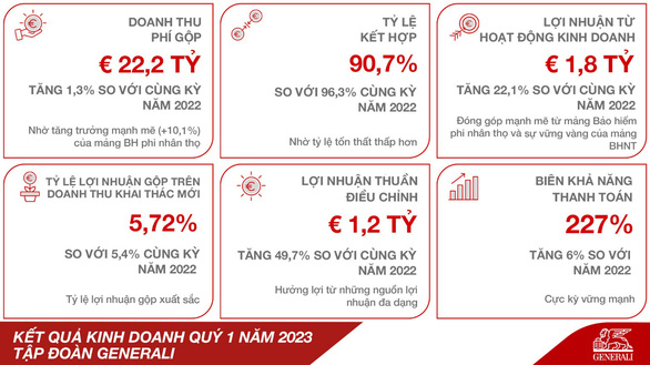 Chiến lược ‘Người bạn Trọn đời 24: Thúc đẩy Tăng trưởng’ của Generali đạt kết quả tích cực - Ảnh 1.