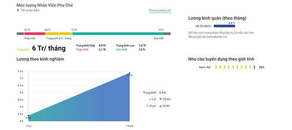 Khảo sát mức thu nhập của nhân viên pha chế - Nguồn: Internet