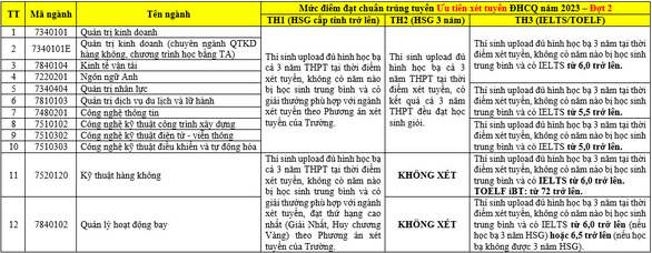 Thêm 3 trường đại học, học viện công bố điểm chuẩn xét tuyển sớm - Ảnh 4.