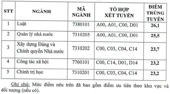 Thêm 3 trường đại học, học viện công bố điểm chuẩn xét tuyển sớm - Ảnh 5.