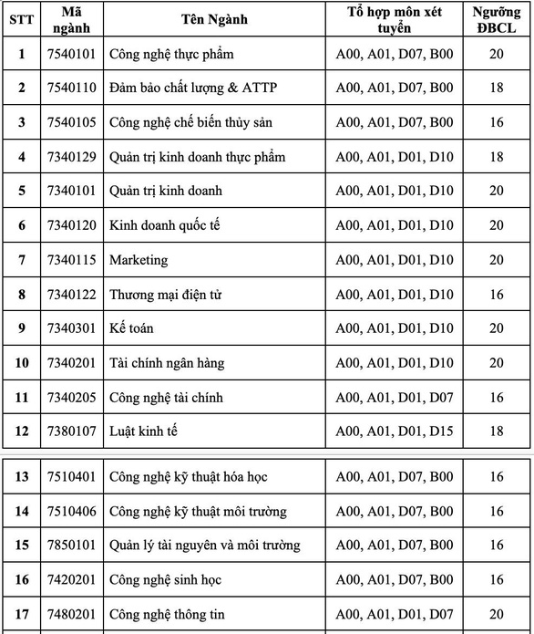 Điểm sàn xét tuyển điểm thi THPT nhiều trường từ 14 - 21 - Ảnh 2.