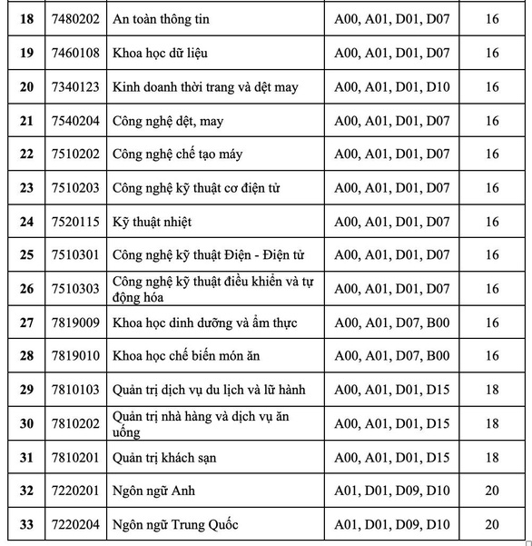 Điểm sàn Trường đại học Công Thương TP.HCM