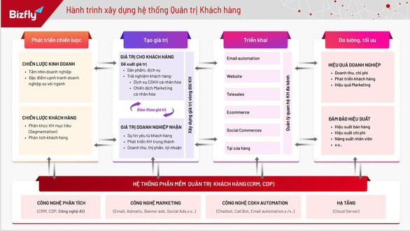 Chiến lược tiết kiệm chi phí và tăng doanh thu với CRM - Ảnh 3.