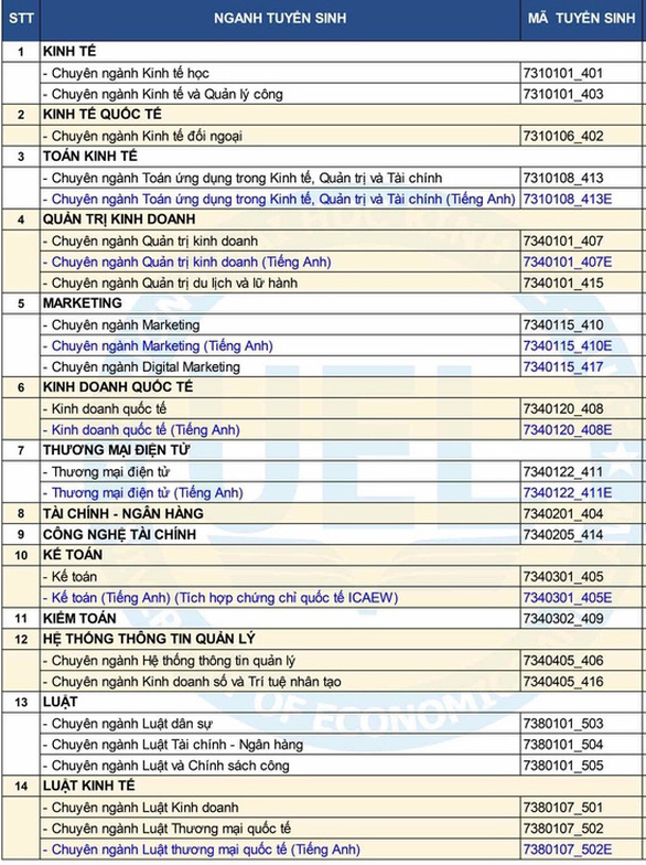 Các mã ngành của Trường đại học Kinh tế - Luật