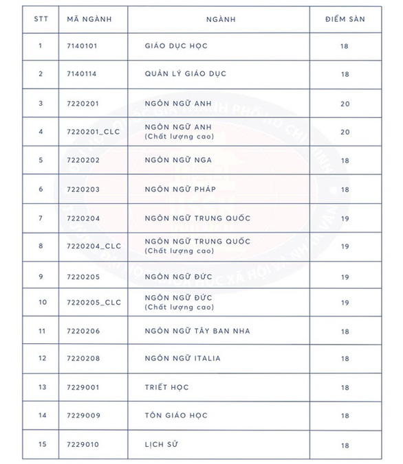 Đã có hơn 70 trường công bố điểm sàn đại học 14-23,5 - Ảnh 4.