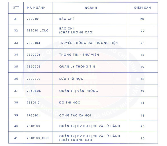 Điểm sàn xét điểm thi THPT năm 2023 của Trường đại học Khoa học xã hội và Nhân văn TP.HCM