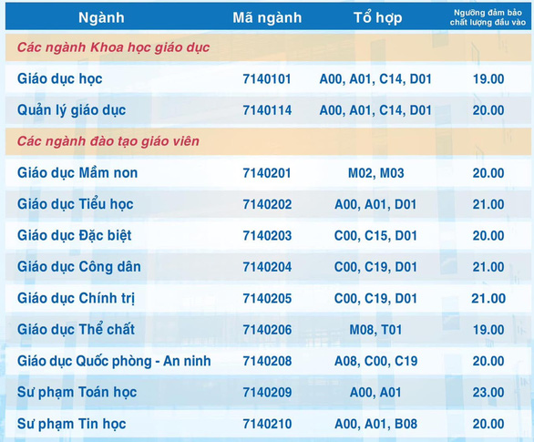 Đã có hơn 70 trường công bố điểm sàn đại học 14-23,5 - Ảnh 7.