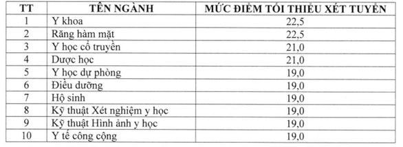 Điểm sàn xét điểm thi THPT năm 2023 của Trường đại học Y Dược Cần Thơ