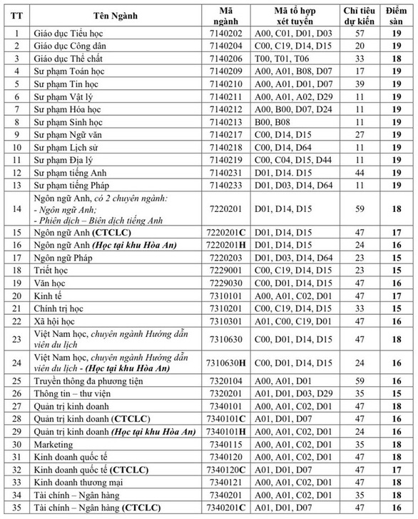 Đã có hơn 70 trường công bố điểm sàn đại học 14-23,5 - Ảnh 12.