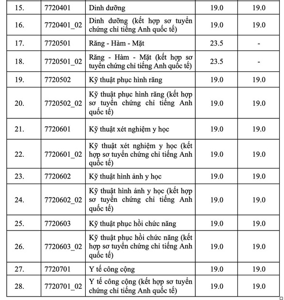 Điểm sàn của Trường đại học Y Dược TP.HCM. Ghi chú: (*) đối với thí sinh ở khu vực 3 có mức điểm tối thiểu (không nhân hệ số) của tất cả các tổ hợp gồm 3 bài thi/môn thi. (**) chỉ tuyển nữ.