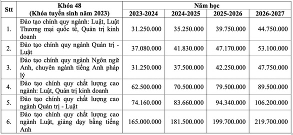 Trường đại học Luật TP.HCM điểm sàn không tăng, học phí cao nhất 165 triệu - Ảnh 4.