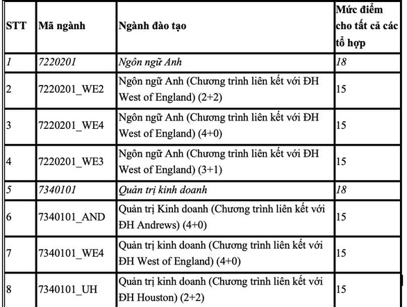 Hơn chục trường đại học công bố điểm sàn, tiếp tục xét học bạ - Ảnh 2.