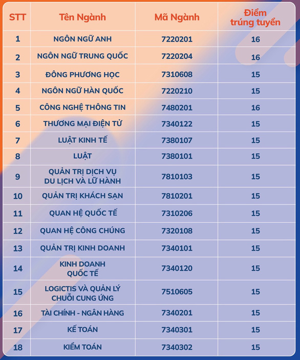 Điểm sàn xét điểm thi THPT Trường đại học Ngoại ngữ - Tin học TP.HCM 