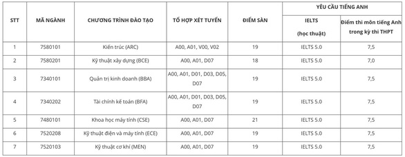 Điểm sàn xét điểm thi THPT Trường đại học Việt Đức