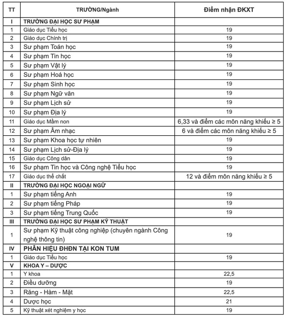 Hơn chục trường đại học công bố điểm sàn, tiếp tục xét học bạ - Ảnh 12.