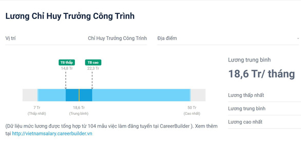 Lương cơ bản của chỉ huy trưởng công trình được khảo sát bởi CareerBuilder - Ảnh: Internet.