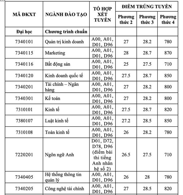 Điểm chuẩn xét tuyển sớm 3 trường đại học: Tài chính - Marketing, Kiến trúc, Kinh tế - Ảnh 3.