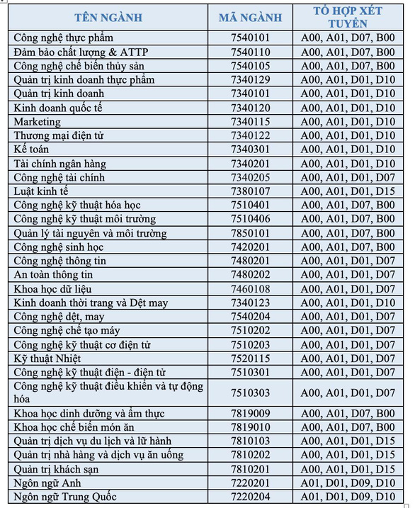 Trường đại học Công Thương TP.HCM tăng mạnh chỉ tiêu tuyển sinh - Ảnh 4.