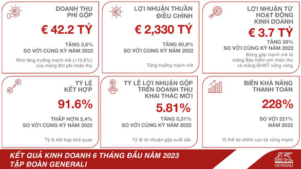 Generali ghi nhận kết quả kinh doanh nửa đầu năm 2023 ấn tượng - Ảnh 1.