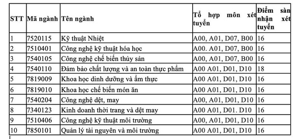 Các ngành xét tuyển bổ sung của Trường đại học Công Thương TP.HCM