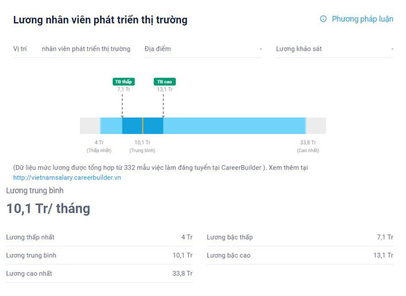 Mức lương nhân viên phát triển thị trường tại careerbuilder.vn - Ảnh: Internet.